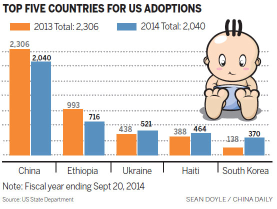 China sigue siendo el primer país donde los estadounidenses adoptan niños