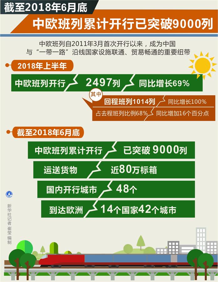 Hasta finales de junio del 2018, los trenes de carga de China Railway Express han realizado más de nueve mil viajes. (Gráfico: Cui Ying/Xinhua)