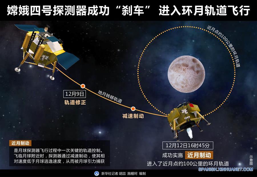 Sonda lunar china Chang'e-4 entra en órbita lunar