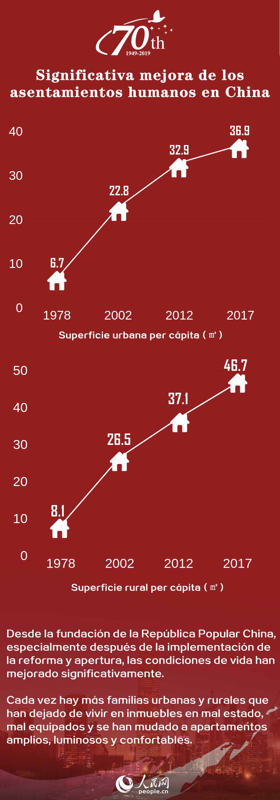 China en 70 años: significativa mejora de los asentamientos humanos en China