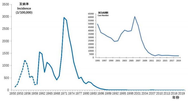La incidencia de la malaria en China desde 1950 hasta 2019. Fuente de la imagen: Centro de China para el Control y la Prevención de Enfermedades.