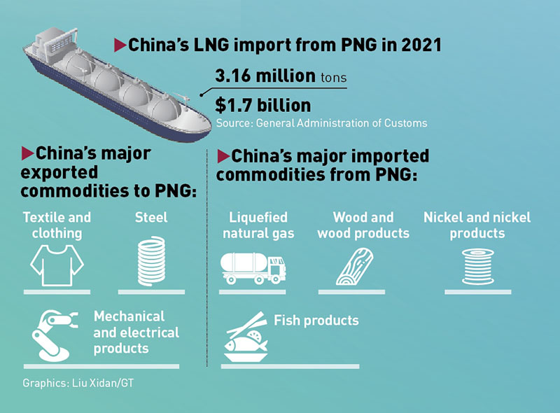 Importación de GNL a China desde Papúa Nueva Guinea en 2021 y principales productos comerciales entre China y Papúa Nueva Guinea. Gráfico: GT