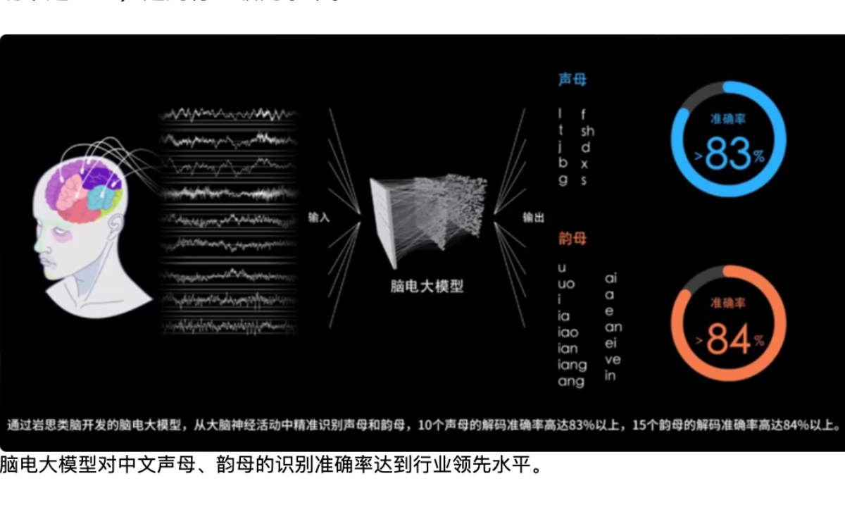 Se logra un avance en las interfaces cerebro-computadora en Shanghai: 10 participantes con problemas del habla logran "hablar con la mente"