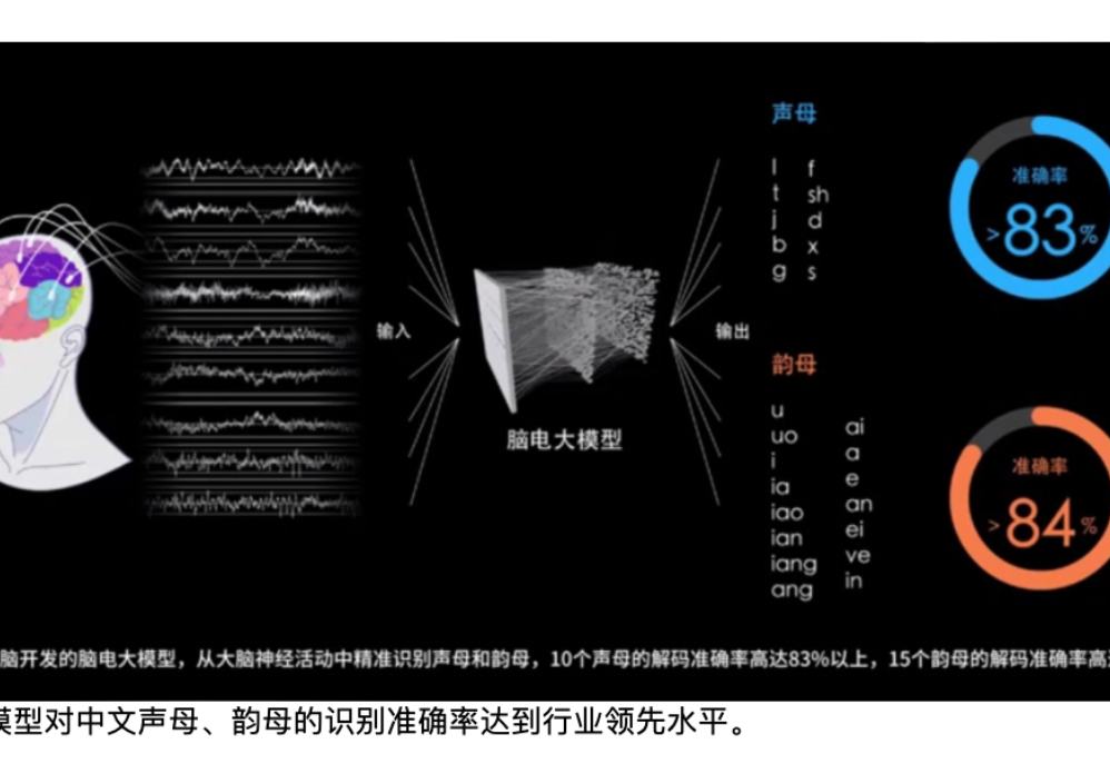 Se logra un avance en las interfaces cerebro-computadora en Shanghai: 10 participantes con problemas del habla logran "hablar con la mente"