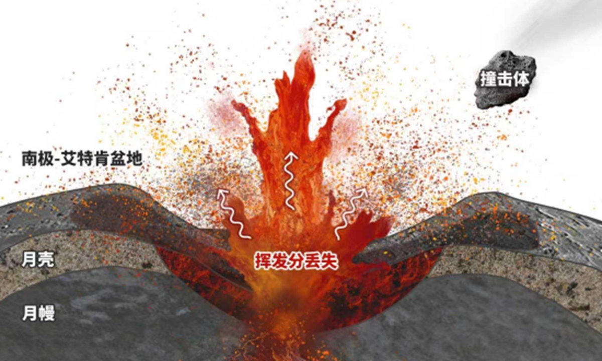 Un estudio de Chang'e-6 revela que un impacto masivo temprano calentó materiales profundos en el lado oculto de la Luna