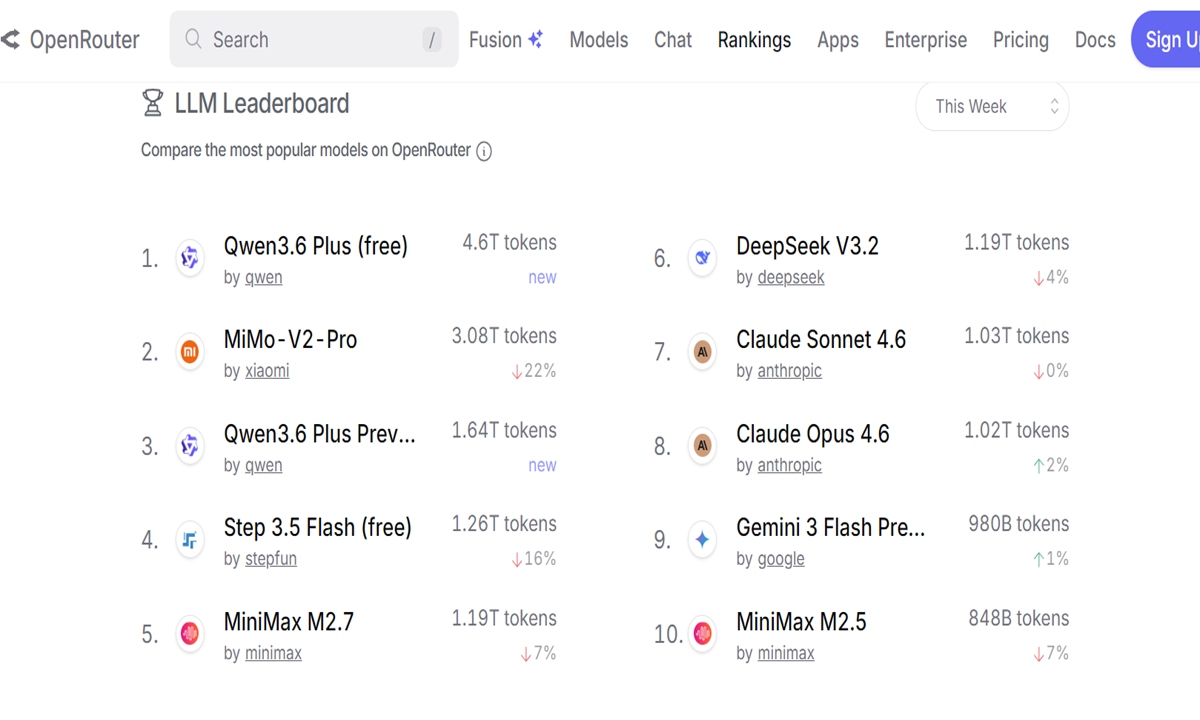Modelos chinos de IA dominan el uso global