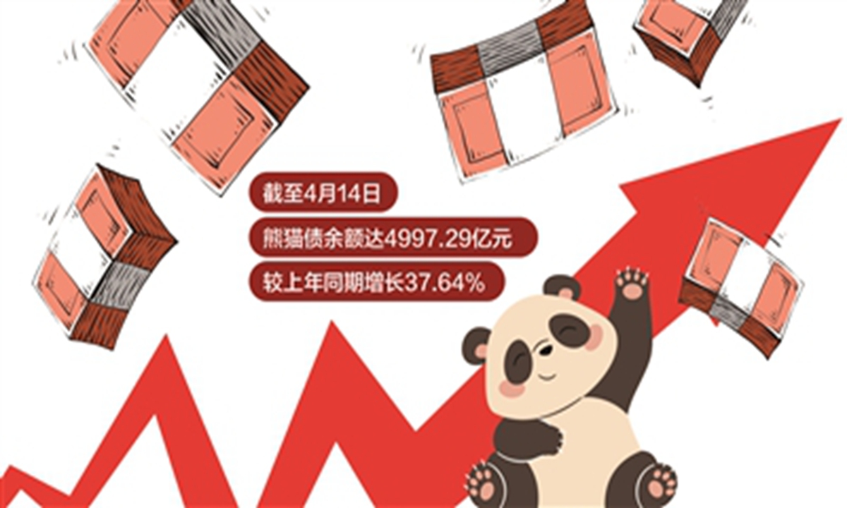 Auge de los bonos panda refleja la confianza en los mercados financieros de China