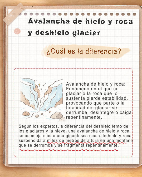 ¡Extremo, sumamente inusual! ¿Por qué los expertos afirman que era casi imposible alertar con anticipación sobre esta avalancha de hielo y rocas?
