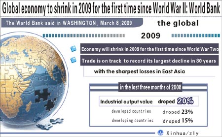 Banco Mundial: La economía global se contraerá en 2009 por primera vez desde la Segunda Guerra Mundial